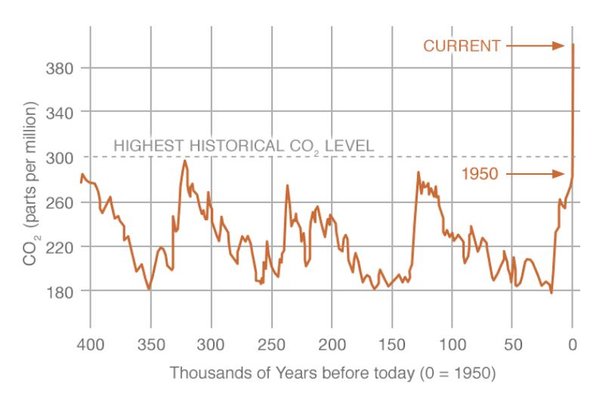 Why a warming world blows hot and cold